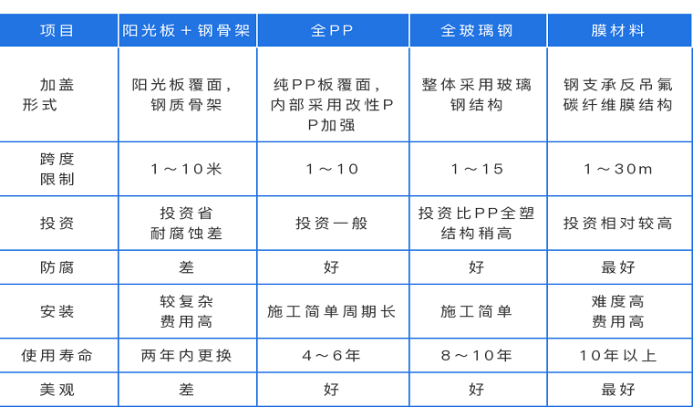 污水池加盖方式对比