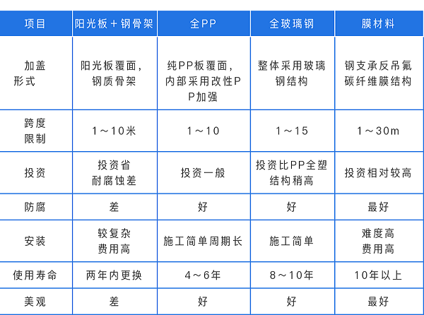 污水池加盖密封方案对比